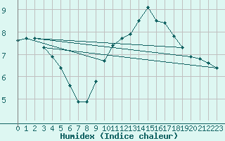 Courbe de l'humidex pour Saverdun (09)