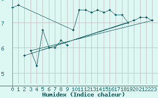 Courbe de l'humidex pour Cap Ferret (33)