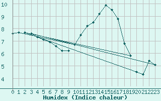 Courbe de l'humidex pour Leon / Virgen Del Camino