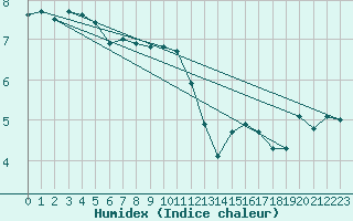 Courbe de l'humidex pour Verneuil (78)