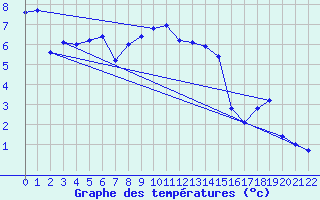 Courbe de tempratures pour Gumpoldskirchen