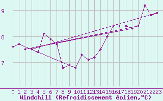Courbe du refroidissement olien pour Vinnemerville (76)
