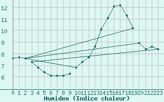 Courbe de l'humidex pour Voiron (38)