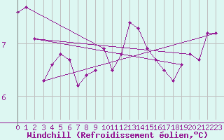 Courbe du refroidissement olien pour Ploumanac