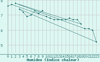 Courbe de l'humidex pour Beaucroissant (38)