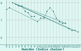 Courbe de l'humidex pour Liscombe