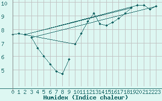 Courbe de l'humidex pour Ploumanac'h (22)