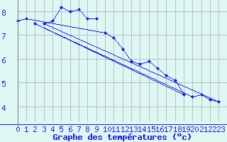 Courbe de tempratures pour Arosa