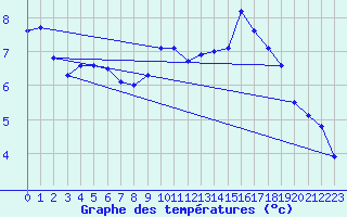 Courbe de tempratures pour Arzal (56)