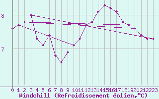 Courbe du refroidissement olien pour Renwez (08)