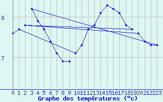 Courbe de tempratures pour Renwez (08)