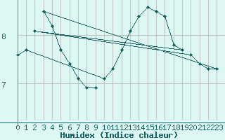 Courbe de l'humidex pour Renwez (08)