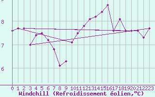 Courbe du refroidissement olien pour Caen (14)