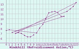 Courbe du refroidissement olien pour Aizenay (85)