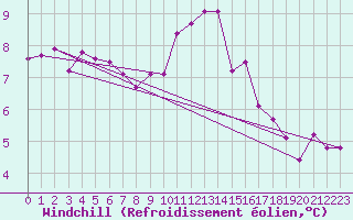 Courbe du refroidissement olien pour Lorient (56)