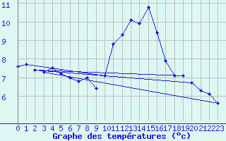 Courbe de tempratures pour Beitem (Be)