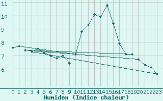 Courbe de l'humidex pour Beitem (Be)