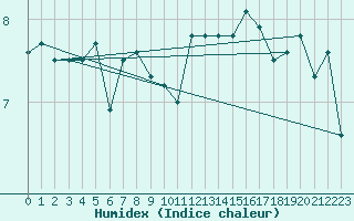 Courbe de l'humidex pour Drogden