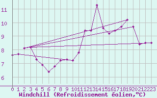 Courbe du refroidissement olien pour Ile de Groix (56)