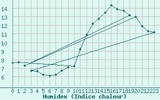 Courbe de l'humidex pour Bridel (Lu)