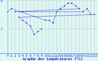 Courbe de tempratures pour Zeebrugge