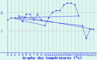 Courbe de tempratures pour Cap Gris-Nez (62)