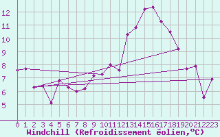 Courbe du refroidissement olien pour Lons-le-Saunier (39)