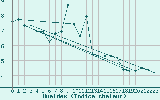 Courbe de l'humidex pour Birx/Rhoen