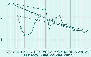 Courbe de l'humidex pour Oberriet / Kriessern