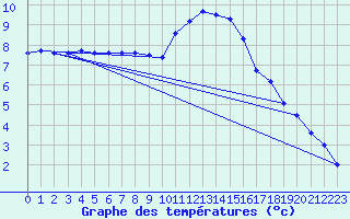 Courbe de tempratures pour Avord (18)