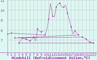 Courbe du refroidissement olien pour Scilly - Saint Mary