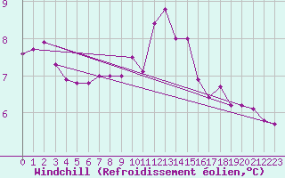 Courbe du refroidissement olien pour Pembrey Sands