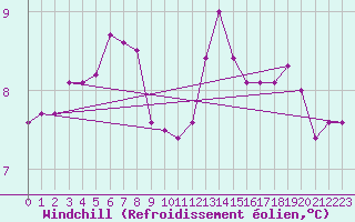 Courbe du refroidissement olien pour Le Mesnil-Esnard (76)