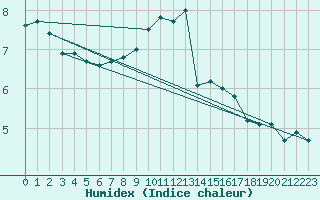 Courbe de l'humidex pour Wangerland-Hooksiel