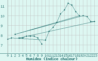 Courbe de l'humidex pour Isle Of Portland