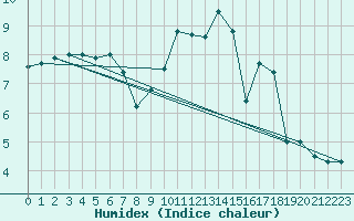 Courbe de l'humidex pour Villacoublay (78)