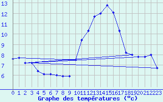 Courbe de tempratures pour Porquerolles (83)