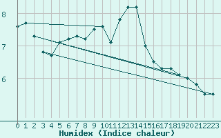 Courbe de l'humidex pour Linz / Stadt