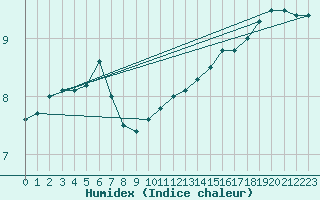 Courbe de l'humidex pour la bouée 63106