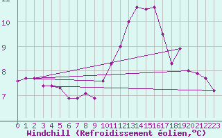 Courbe du refroidissement olien pour Lannion (22)