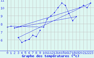 Courbe de tempratures pour Cap Bar (66)