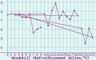 Courbe du refroidissement olien pour Evolene / Villa