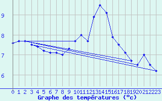 Courbe de tempratures pour Siegsdorf-Hoell