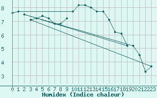 Courbe de l'humidex pour Westdorpe Aws