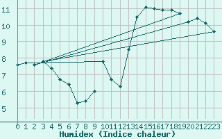 Courbe de l'humidex pour Ile du Levant (83)