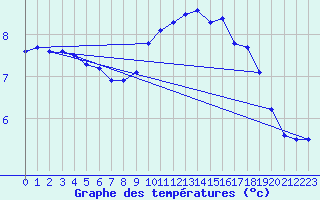 Courbe de tempratures pour Idar-Oberstein