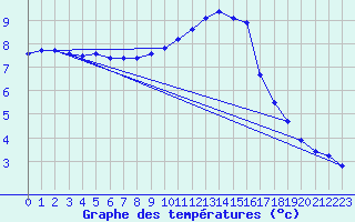 Courbe de tempratures pour Remich (Lu)