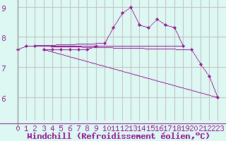 Courbe du refroidissement olien pour Hazebrouck (59)