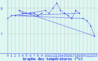 Courbe de tempratures pour Ulkokalla