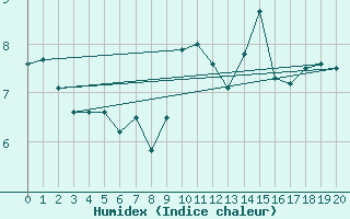 Courbe de l'humidex pour la bouée 63057